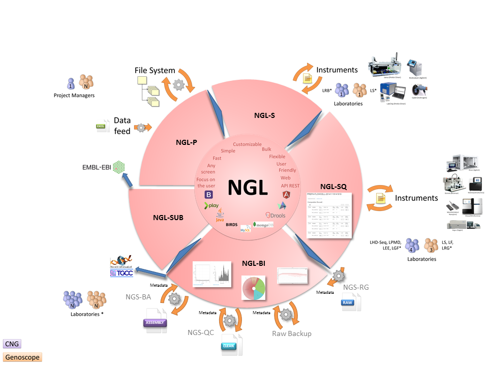 Next-generation LIMS (NGL)