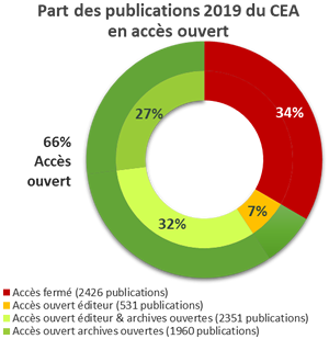 Part des publications 2019 du CEA en accès ouvert